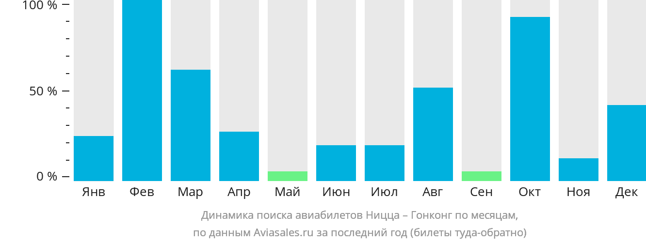 Динамика поиска авиабилетов из Ниццы в Гонконг по месяцам