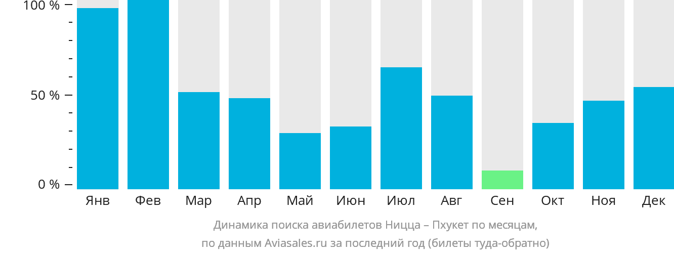 Динамика поиска авиабилетов из Ниццы на Пхукет по месяцам