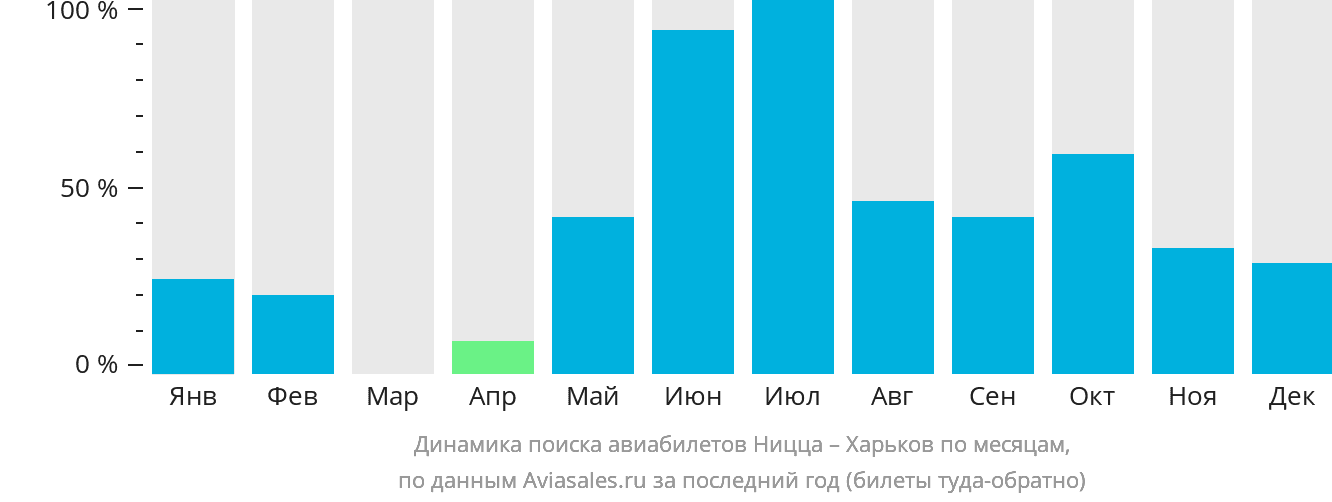 Динамика поиска авиабилетов из Ниццы в Харьков по месяцам