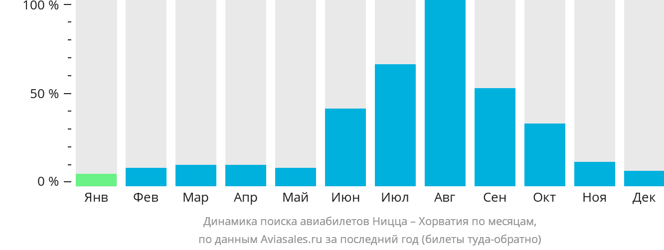 Динамика поиска авиабилетов из Ниццы в Хорватию по месяцам