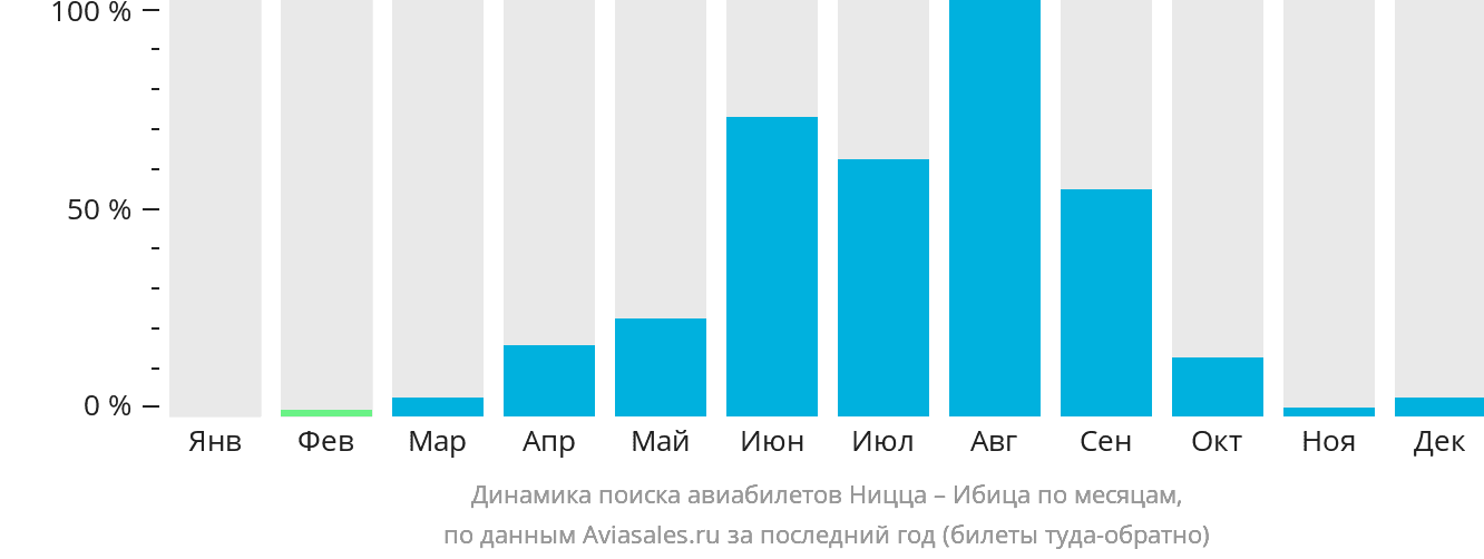 Динамика поиска авиабилетов из Ниццы на Ибицу по месяцам
