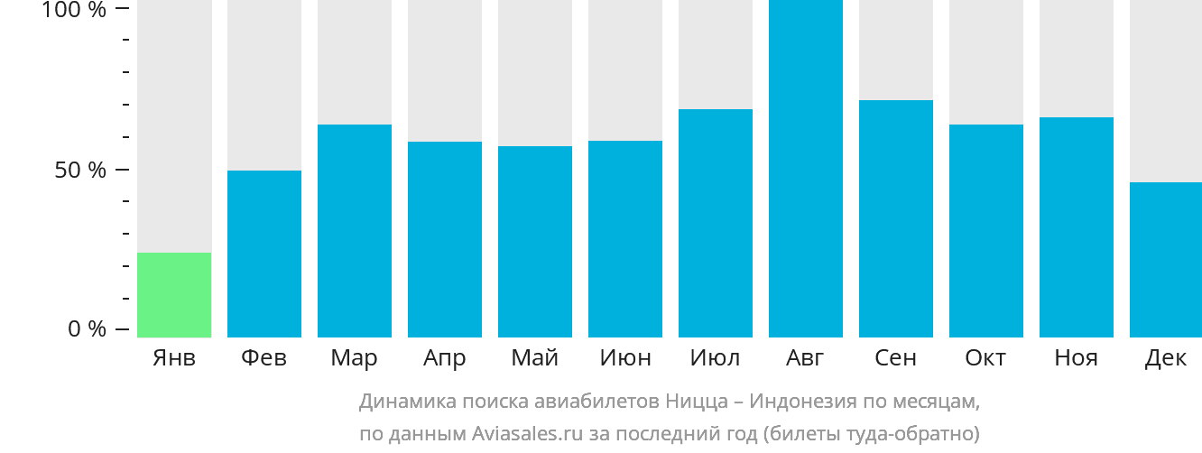 Динамика поиска авиабилетов из Ниццы в Индонезию по месяцам