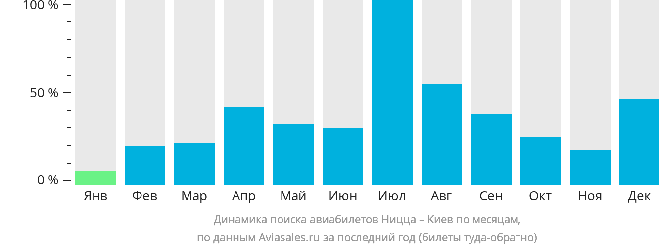 Динамика поиска авиабилетов из Ниццы в Киев по месяцам