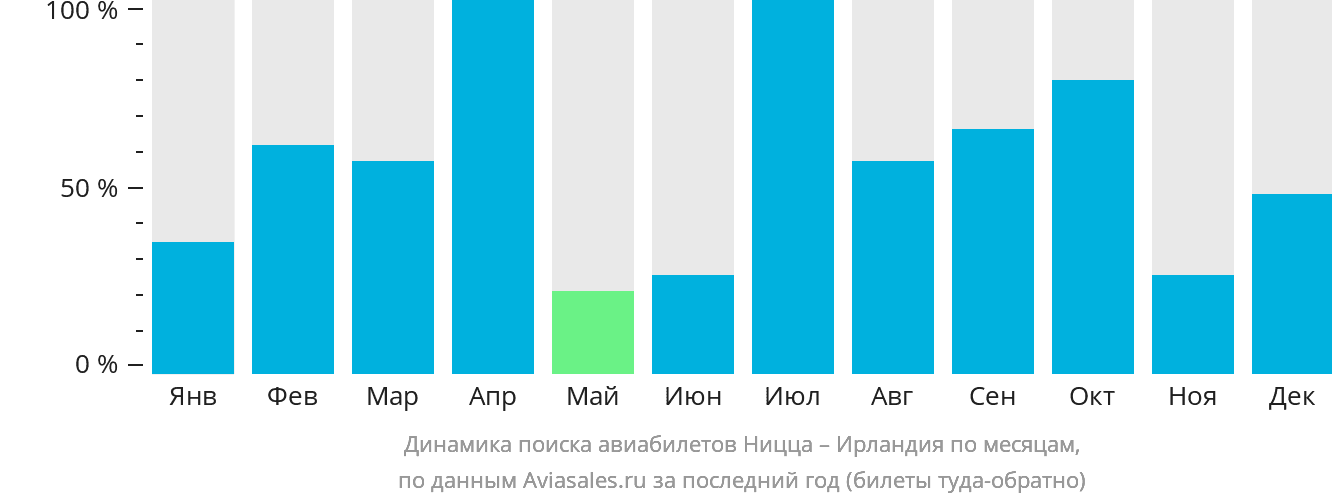 Динамика поиска авиабилетов из Ниццы в Ирландию по месяцам