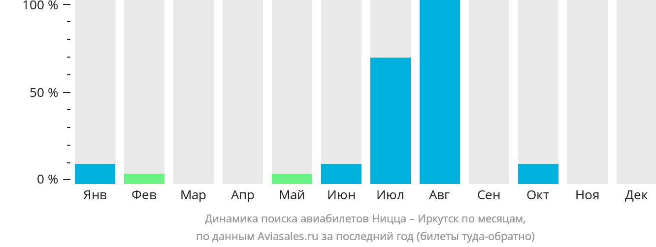 Динамика поиска авиабилетов из Ниццы в Иркутск по месяцам