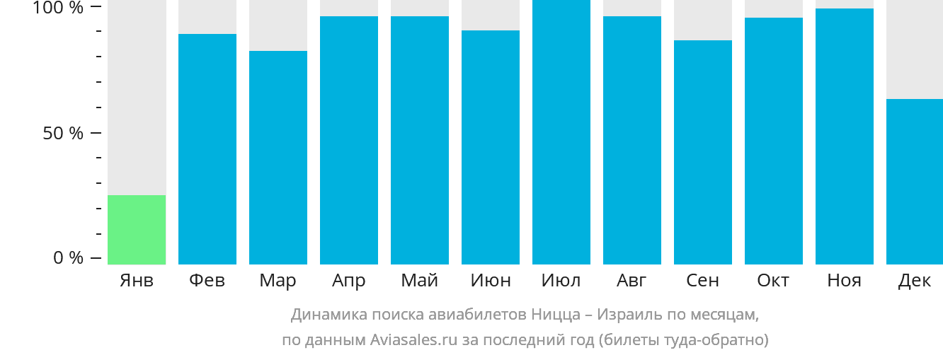 Динамика поиска авиабилетов из Ниццы в Израиль по месяцам