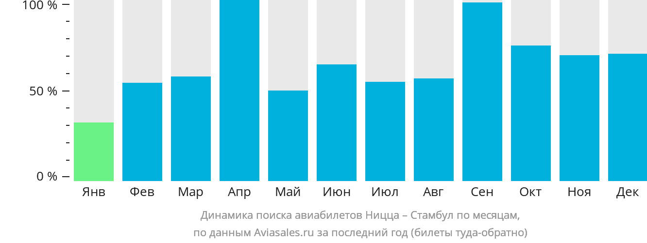 Динамика поиска авиабилетов из Ниццы в Стамбул по месяцам