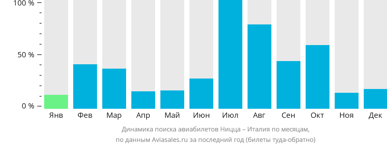 Динамика поиска авиабилетов из Ниццы в Италию по месяцам