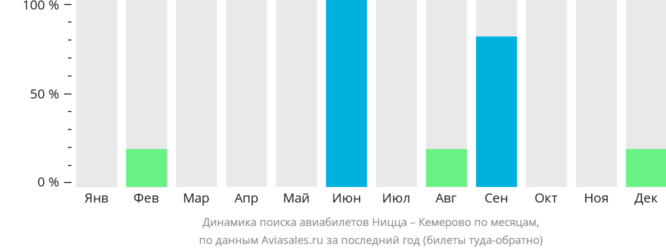 Динамика поиска авиабилетов из Ниццы в Кемерово по месяцам