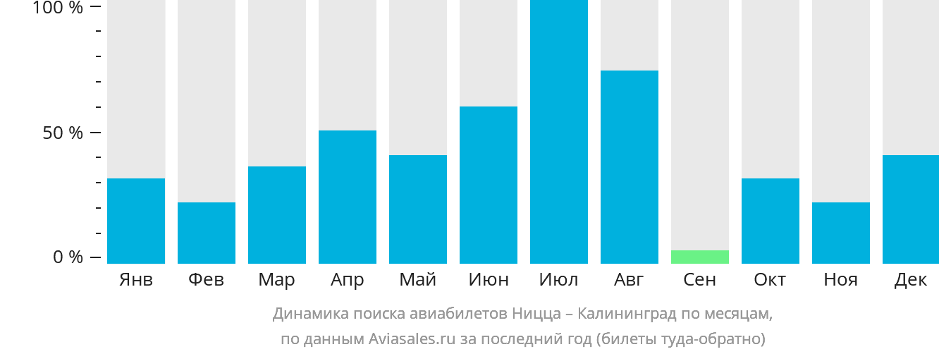 Динамика поиска авиабилетов из Ниццы в Калининград по месяцам