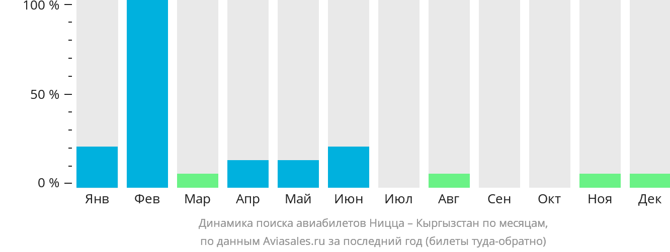 Динамика поиска авиабилетов из Ниццы в Кыргызстан по месяцам