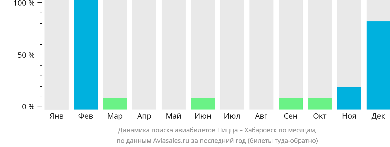 Динамика поиска авиабилетов из Ниццы в Хабаровск по месяцам