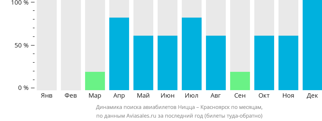 Динамика поиска авиабилетов из Ниццы в Красноярск по месяцам