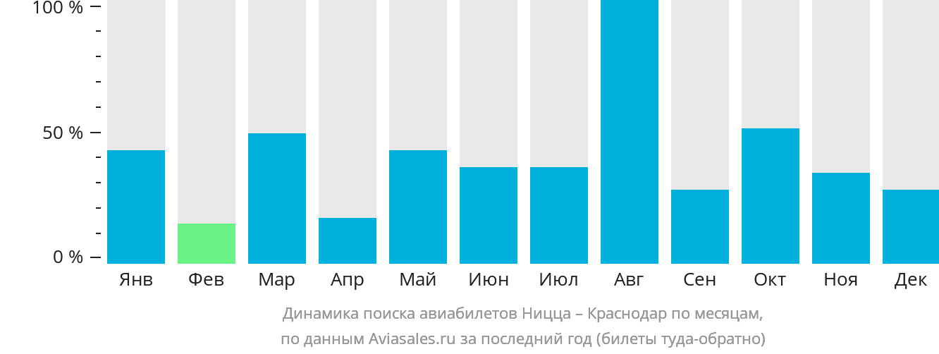 Динамика поиска авиабилетов из Ниццы в Краснодар по месяцам