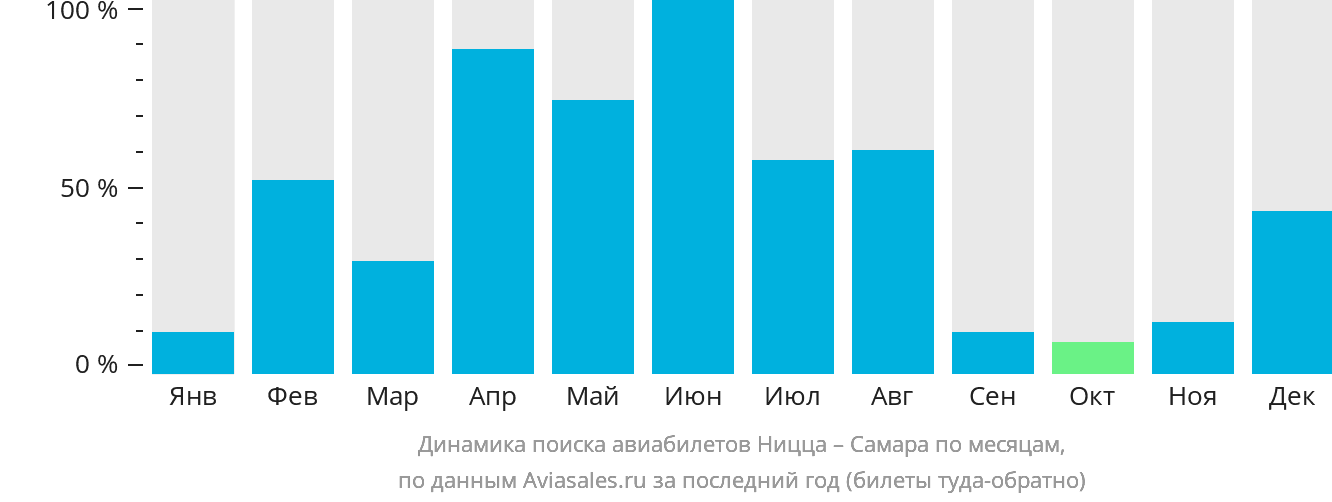 Динамика поиска авиабилетов из Ниццы в Самару по месяцам