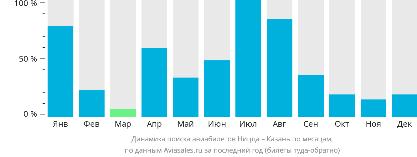 Динамика поиска авиабилетов из Ниццы в Казань по месяцам