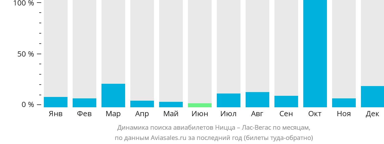 Динамика поиска авиабилетов из Ниццы в Лас-Вегас по месяцам