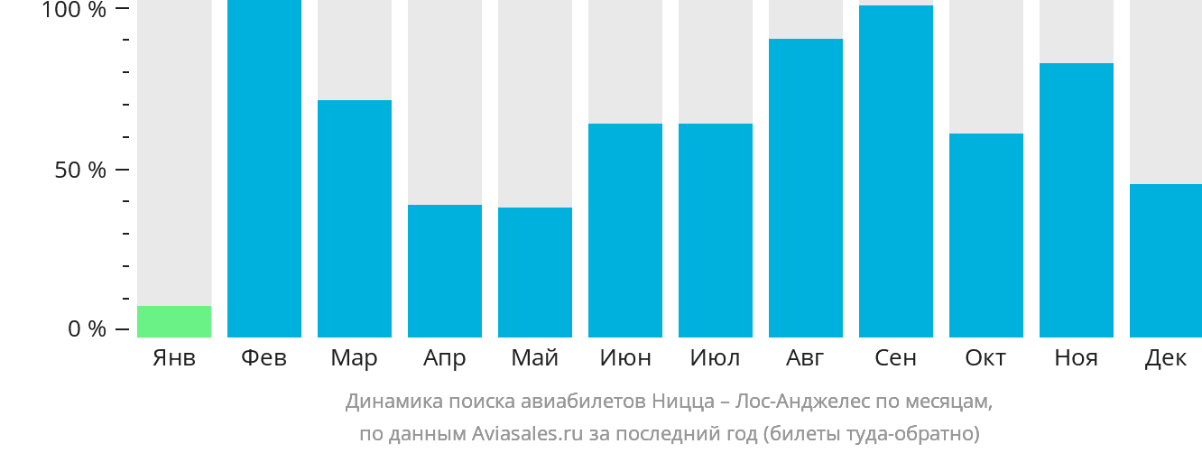 Динамика поиска авиабилетов из Ниццы в Лос-Анджелес по месяцам