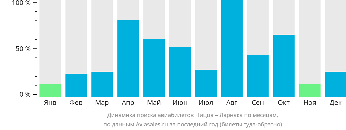 Динамика поиска авиабилетов из Ниццы в Ларнаку по месяцам
