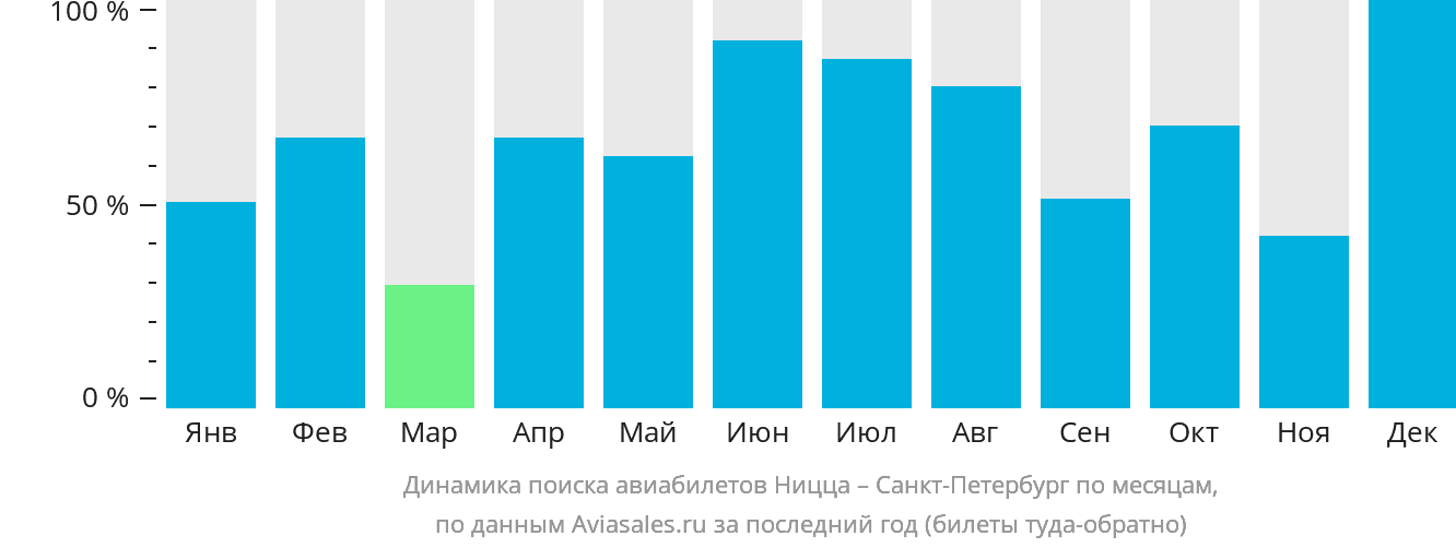 Динамика поиска авиабилетов из Ниццы в Санкт-Петербург по месяцам