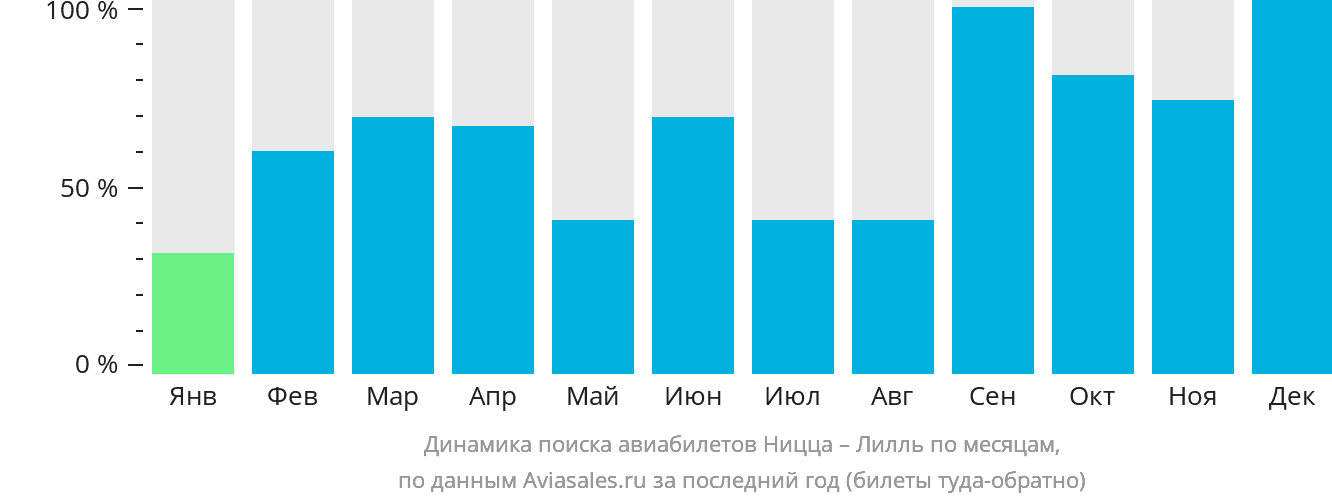 Динамика поиска авиабилетов из Ниццы в Лилль по месяцам