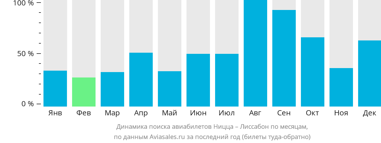 Динамика поиска авиабилетов из Ниццы в Лиссабон по месяцам