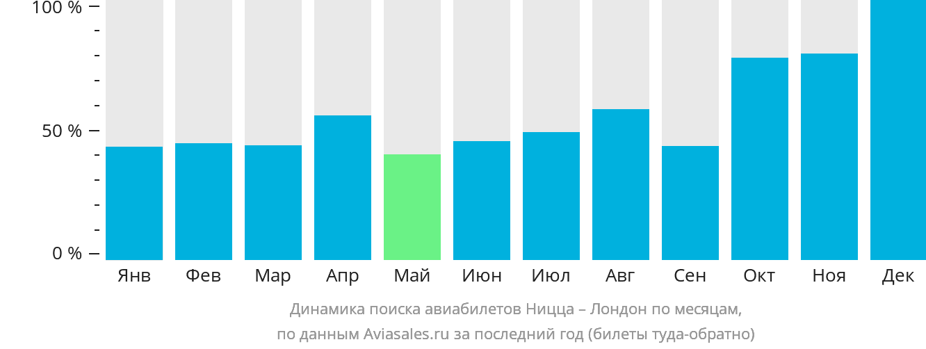 Динамика поиска авиабилетов из Ниццы в Лондон по месяцам