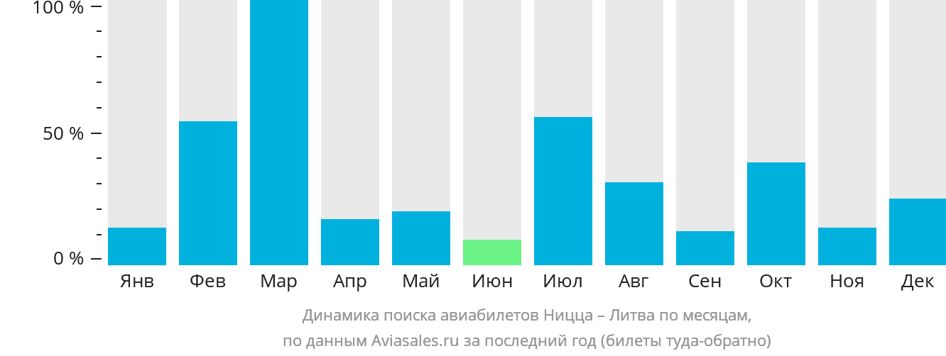 Динамика поиска авиабилетов из Ниццы в Литву по месяцам