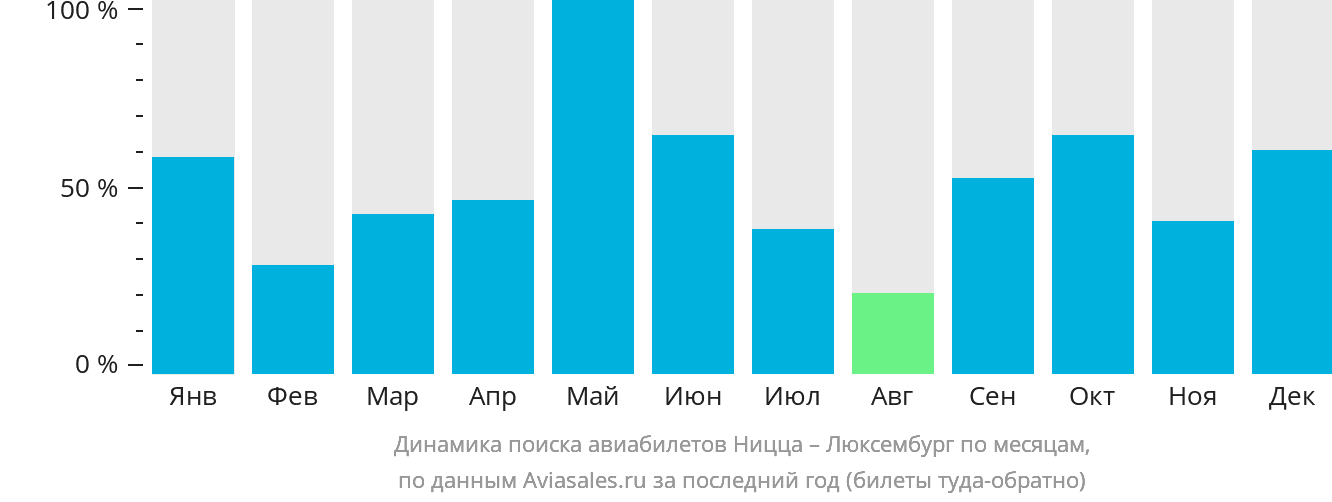 Динамика поиска авиабилетов из Ниццы в Люксембург по месяцам