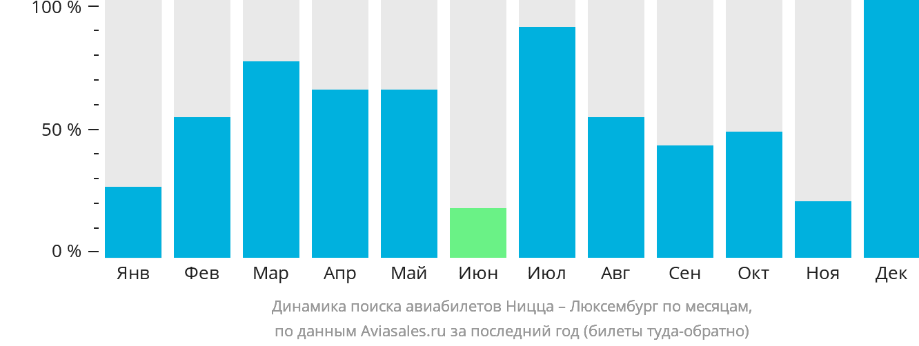 Динамика поиска авиабилетов из Ниццы в Люксембург по месяцам