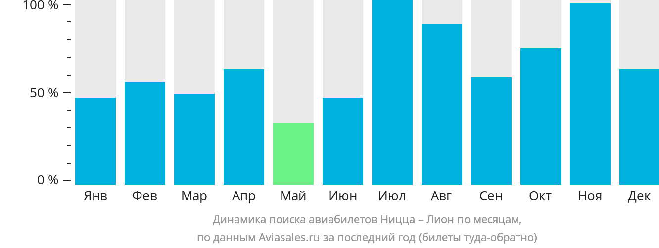 Динамика поиска авиабилетов из Ниццы в Лион по месяцам