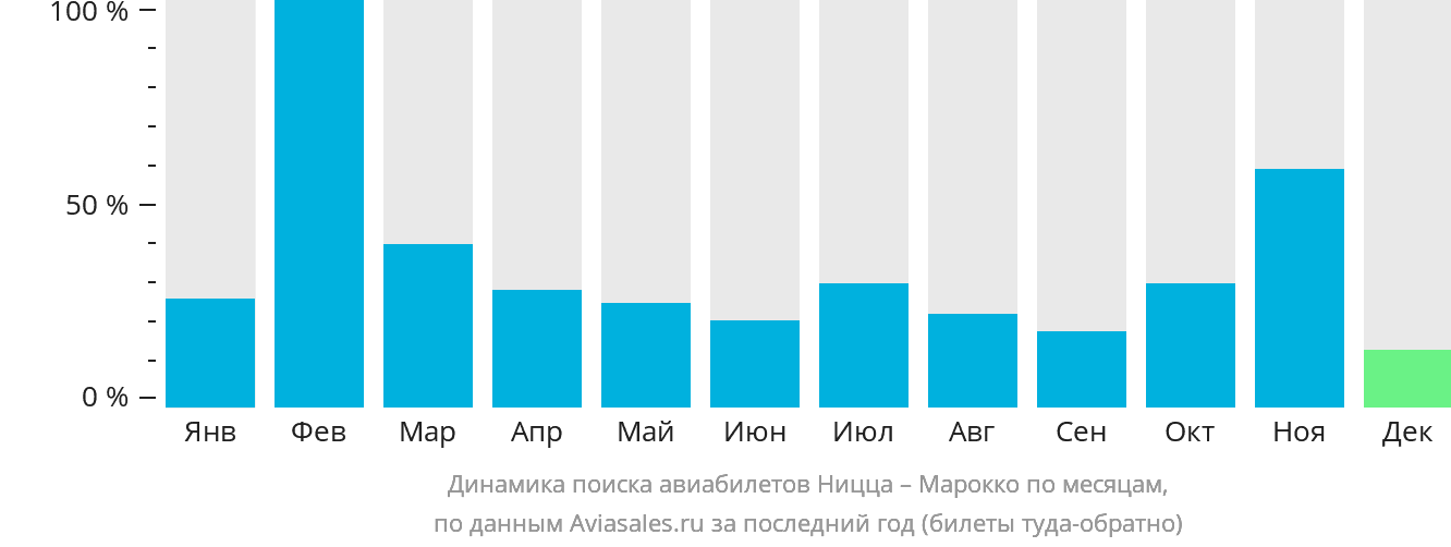 Динамика поиска авиабилетов из Ниццы в Марокко по месяцам