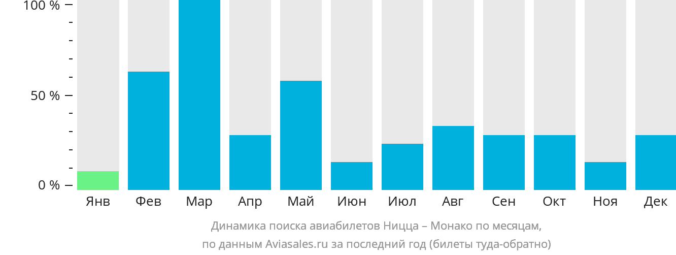 Динамика поиска авиабилетов из Ниццы в Монако по месяцам