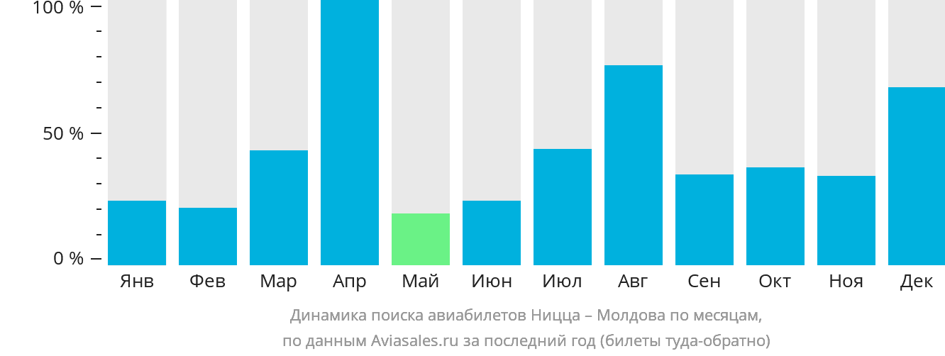 Динамика поиска авиабилетов из Ниццы в Молдову по месяцам