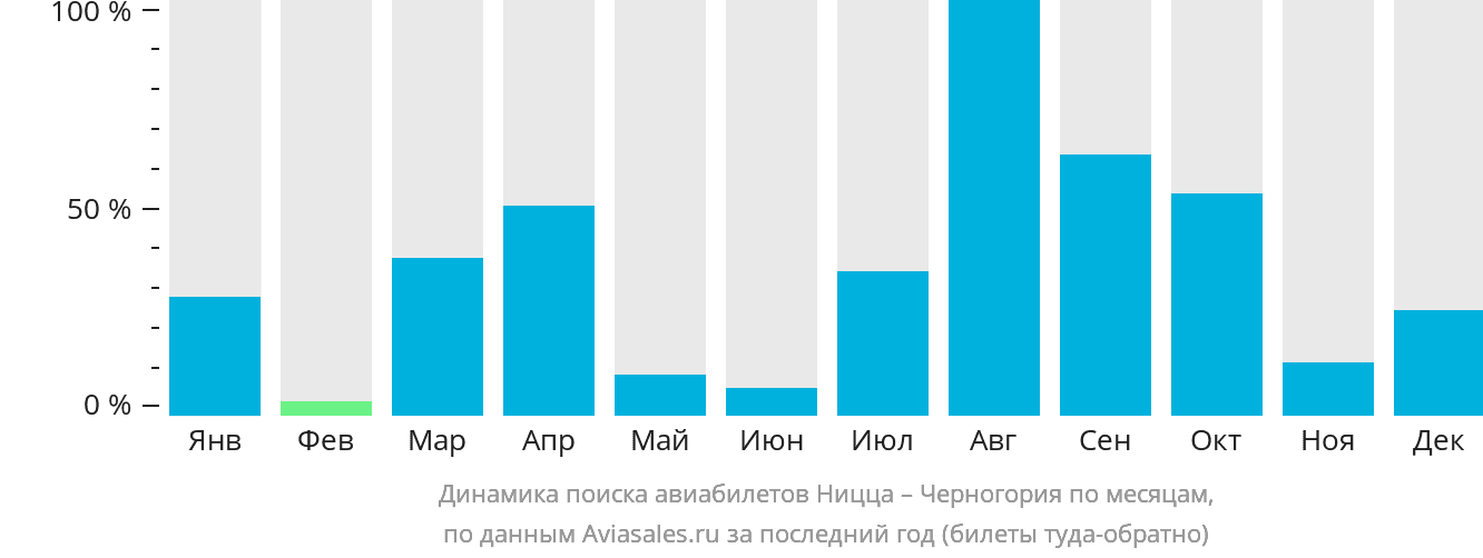 Динамика поиска авиабилетов из Ниццы в Черногорию по месяцам