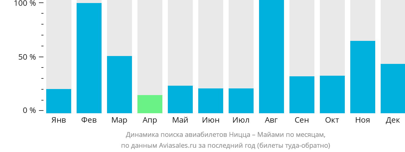 Динамика поиска авиабилетов из Ниццы в Майами по месяцам