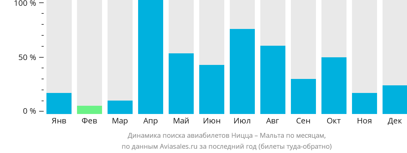 Динамика поиска авиабилетов из Ниццы на Мальту по месяцам