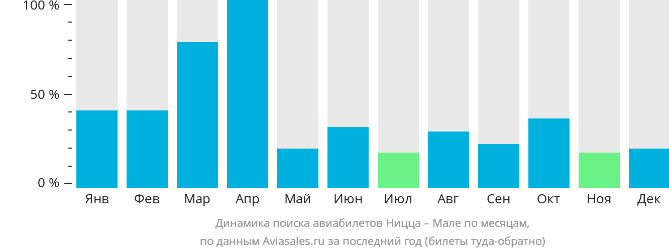 Динамика поиска авиабилетов из Ниццы в Мале по месяцам