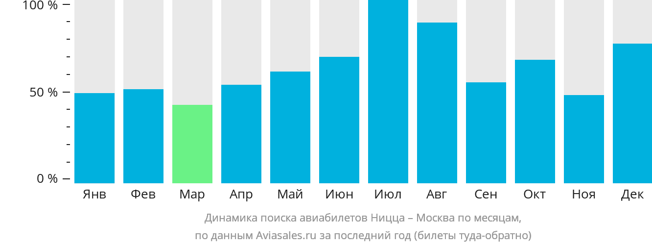 Динамика поиска авиабилетов из Ниццы в Москву по месяцам