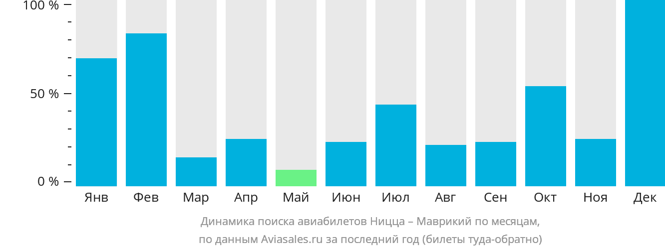 Динамика поиска авиабилетов из Ниццы в Маврикий по месяцам