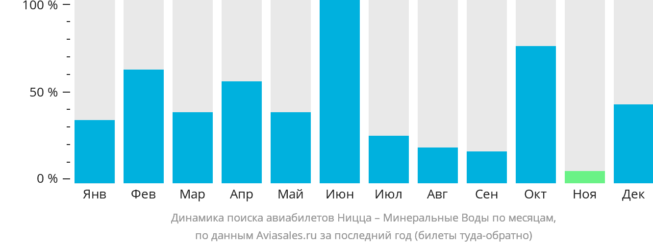 Динамика поиска авиабилетов из Ниццы в Минеральные Воды по месяцам