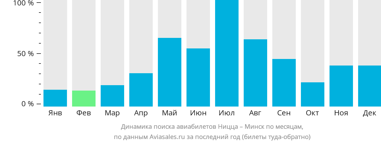Динамика поиска авиабилетов из Ниццы в Минск по месяцам
