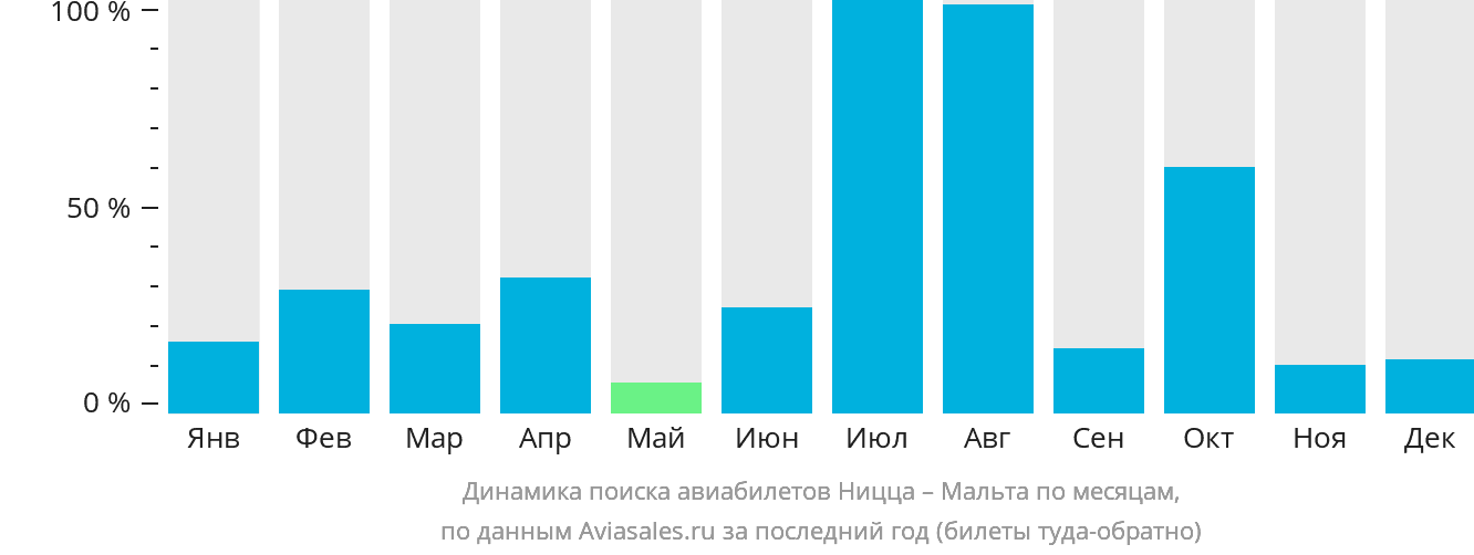 Динамика поиска авиабилетов из Ниццы на Мальту по месяцам