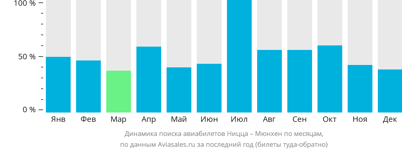 Динамика поиска авиабилетов из Ниццы в Мюнхен по месяцам