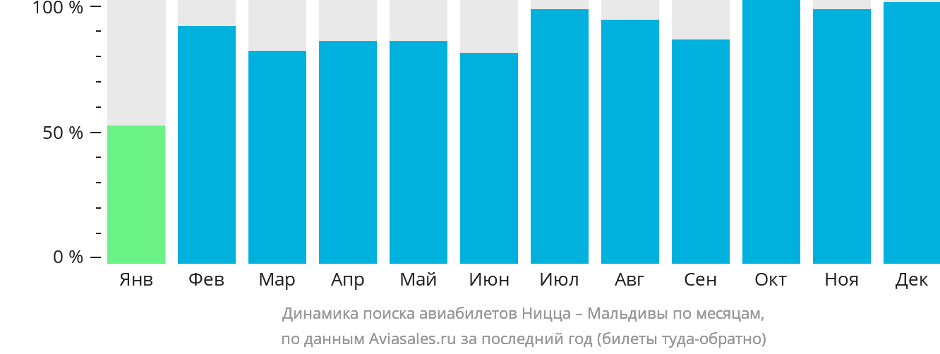 Динамика поиска авиабилетов из Ниццы на Мальдивы по месяцам