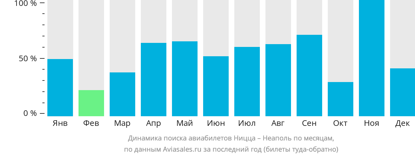Динамика поиска авиабилетов из Ниццы в Неаполь по месяцам