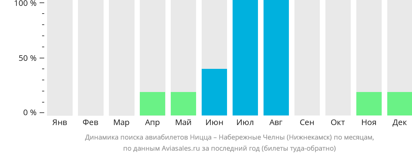 Динамика поиска авиабилетов из Ниццы в Набережные Челны (Нижнекамск) по месяцам