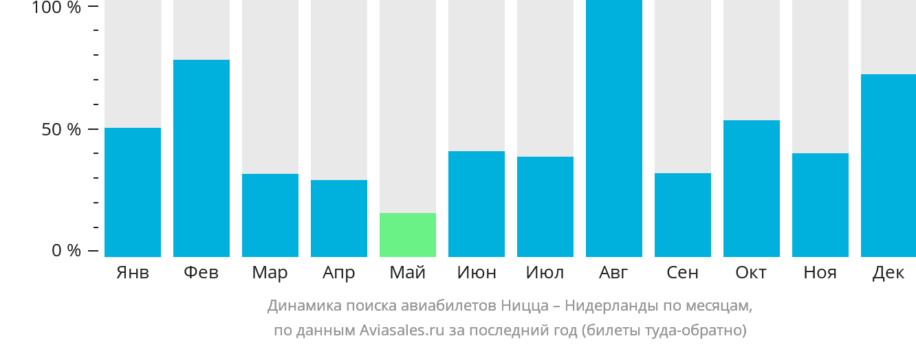 Динамика поиска авиабилетов из Ниццы в Нидерланды по месяцам