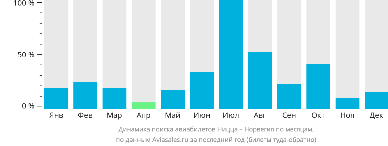 Динамика поиска авиабилетов из Ниццы в Норвегию по месяцам