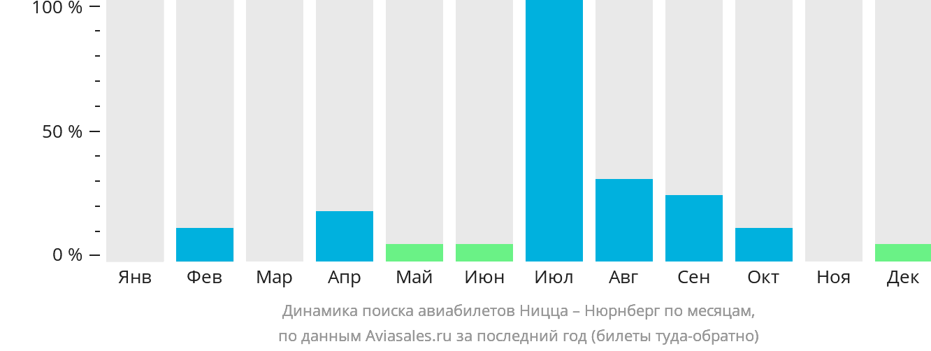 Динамика поиска авиабилетов из Ниццы в Нюрнберг по месяцам